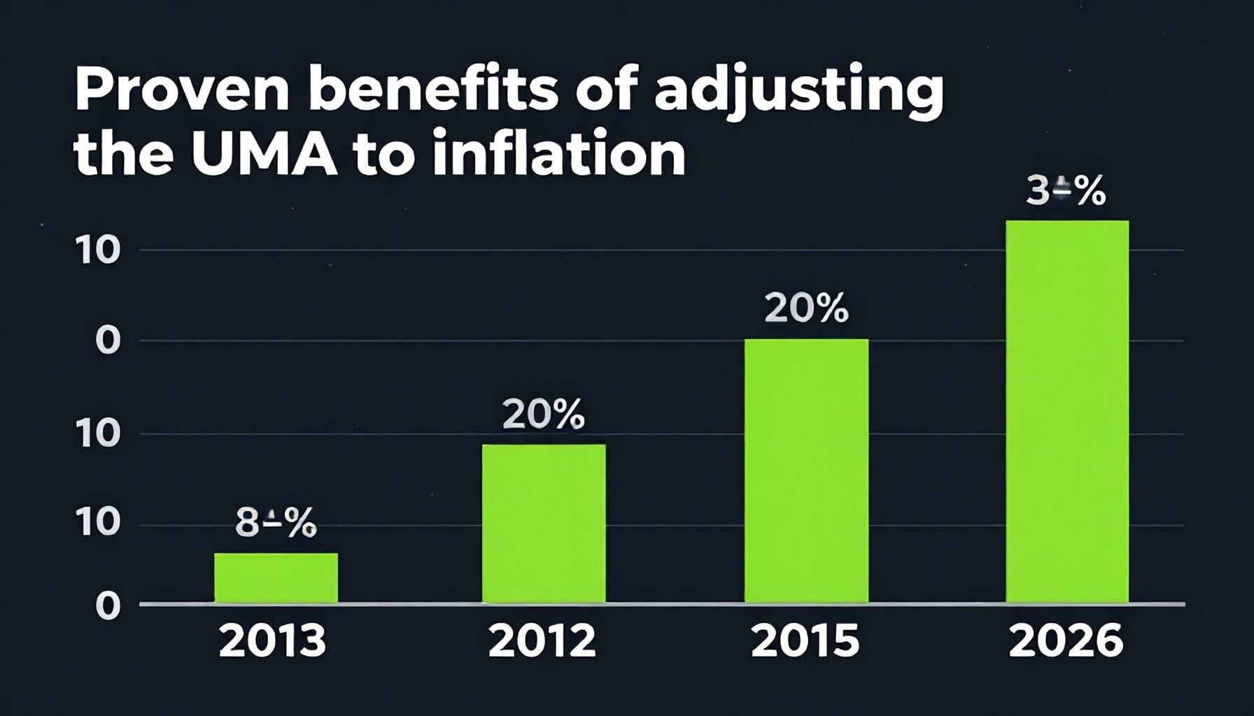 Beneficios comprobados de ajustar la UMA a la inflación